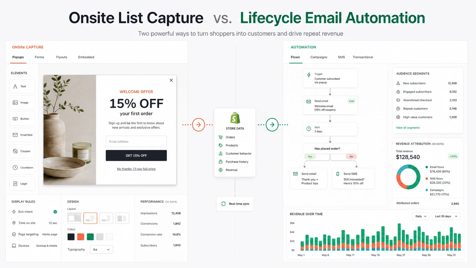 Comparison of an onsite signup form workflow and a lifecycle email automation workflow